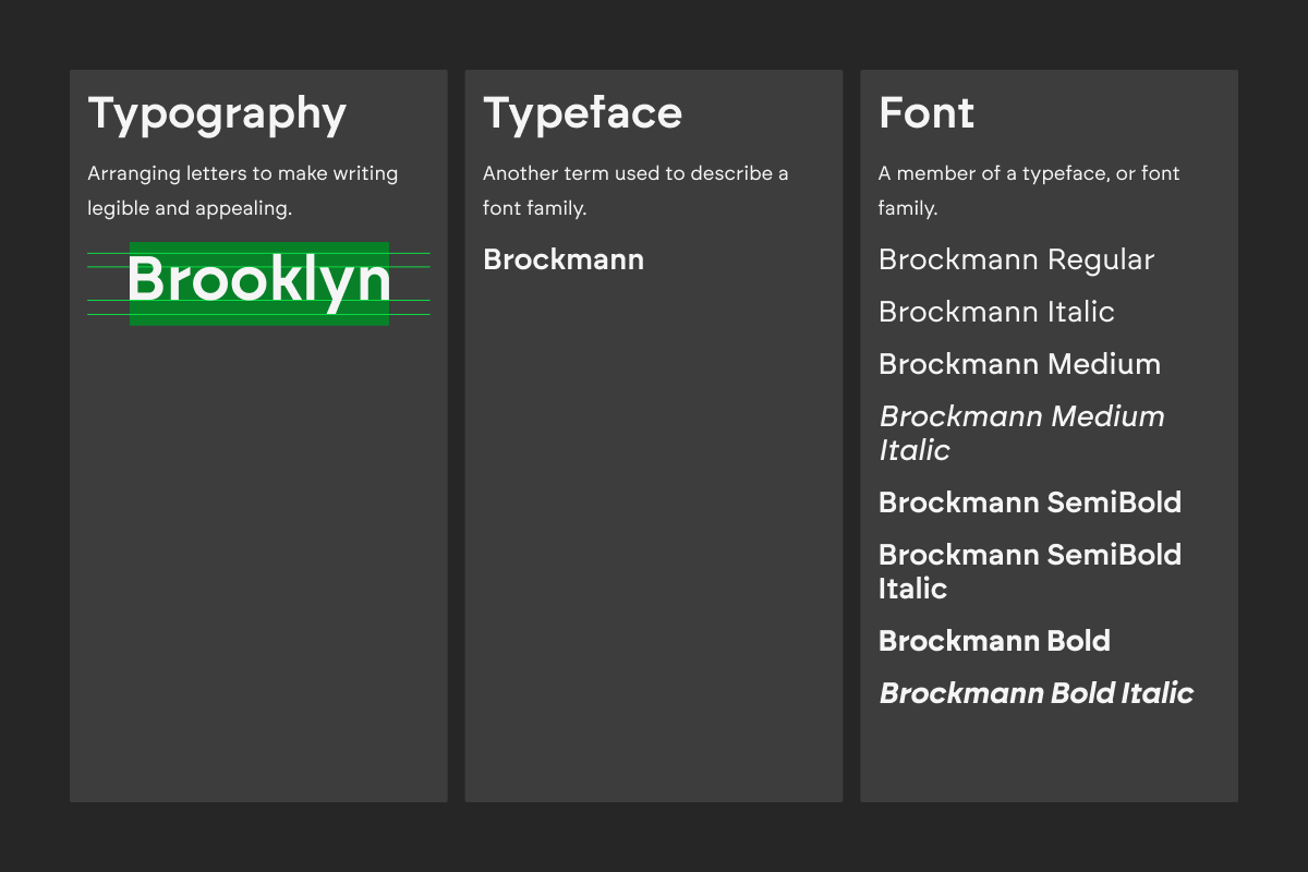 A visual representation of the differences between typography, typeface and font